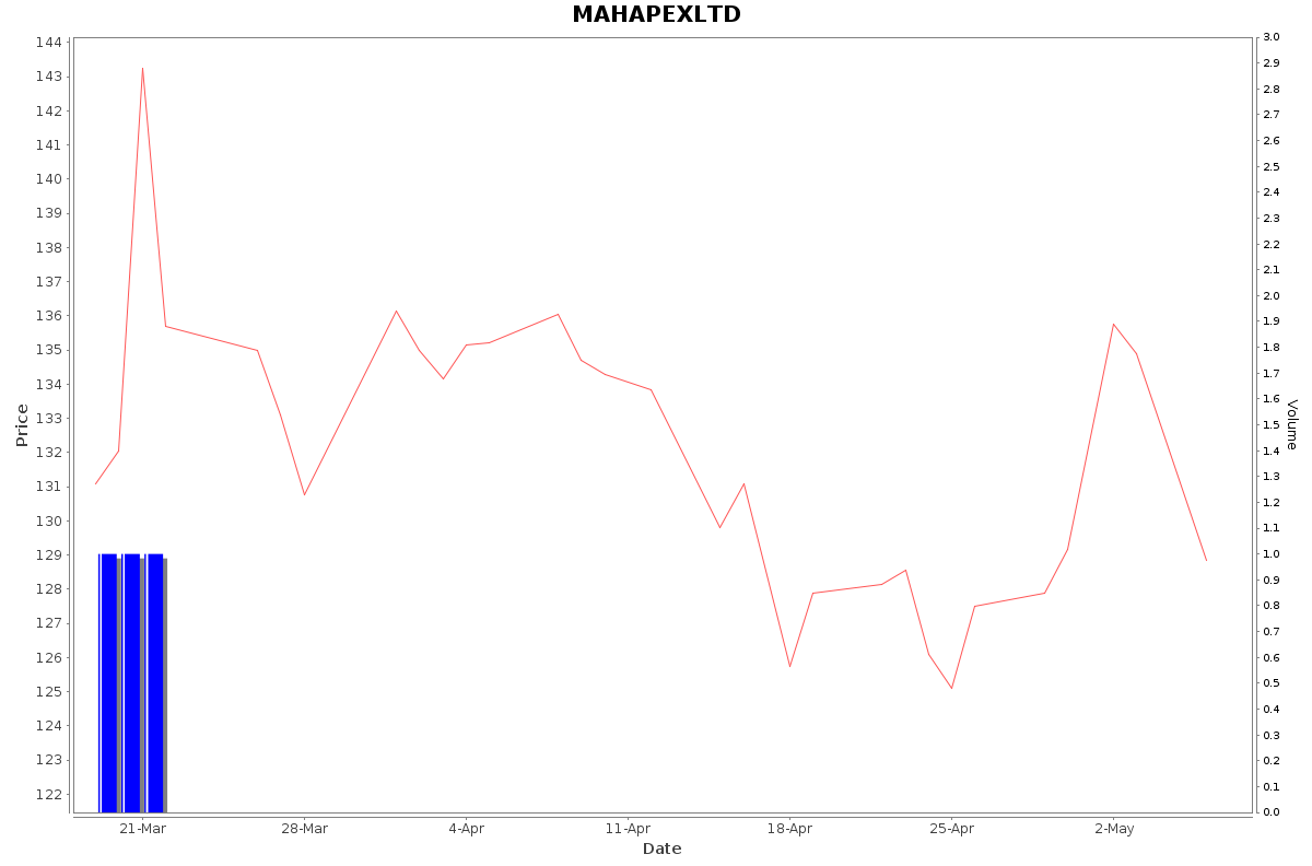 MAHAPEXLTD Daily Price Chart NSE Today